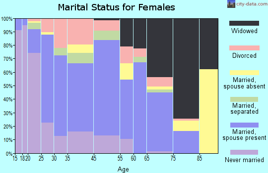 Erath marital status for females