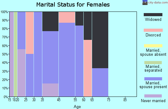 Eros marital status for females