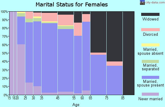 Estelle marital status for females