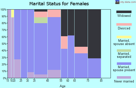 Estherwood marital status for females