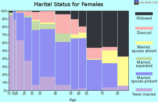 Eunice marital status for females