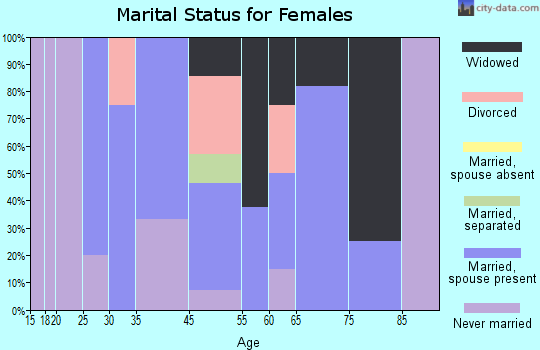 Evergreen marital status for females