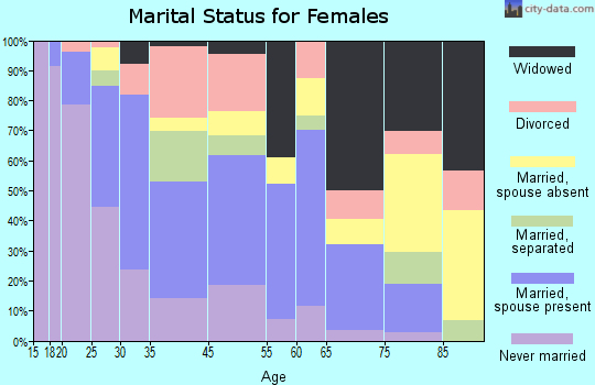 Farmerville marital status for females