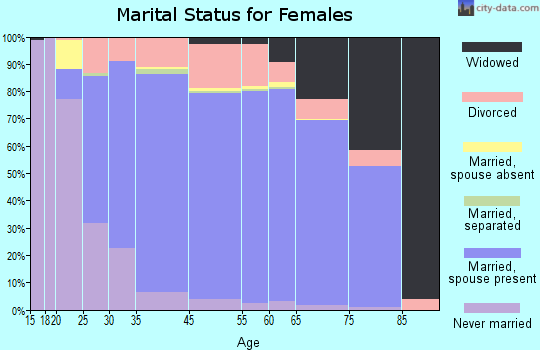 Fountain Hills marital status for females