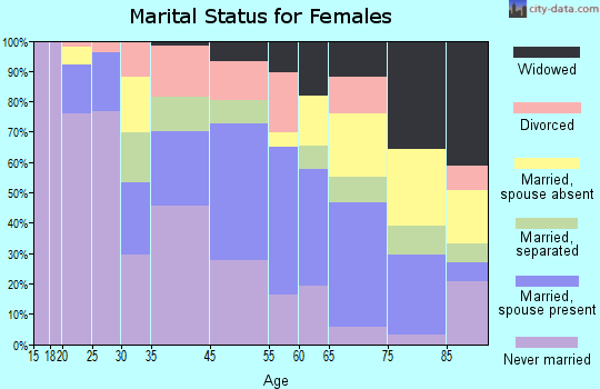 Ferriday marital status for females