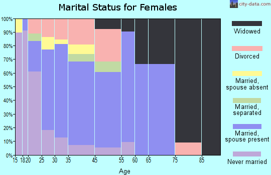 Florien marital status for females