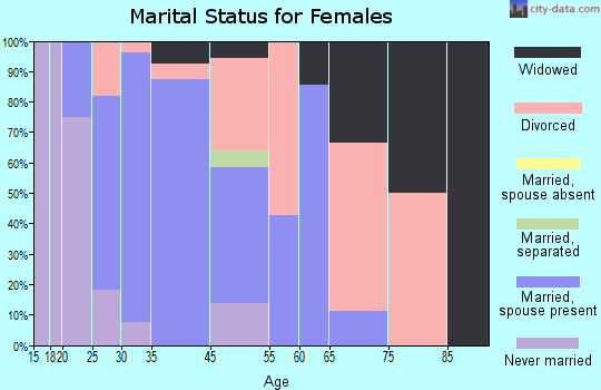 Folsom marital status for females