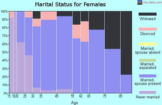 Fordoche marital status for females