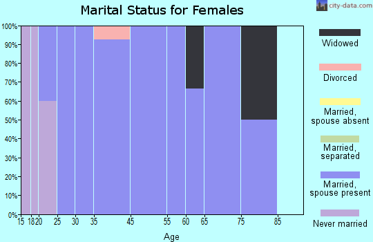 Forest marital status for females