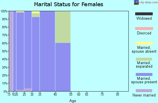 Fort Polk North marital status for females
