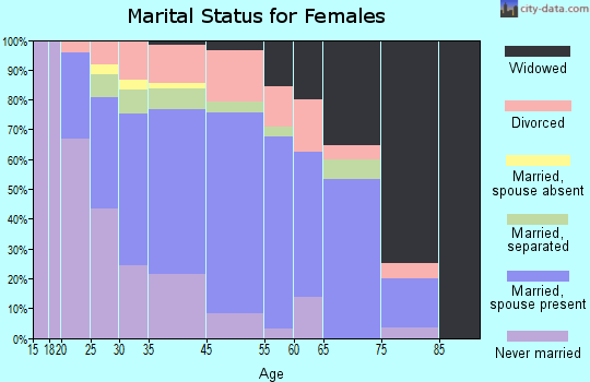 Franklin marital status for females