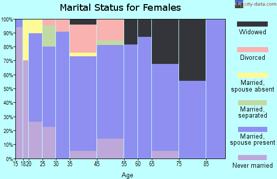 Fredonia marital status for females
