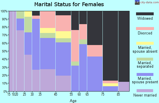 Franklinton marital status for females