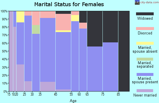 French Settlement marital status for females