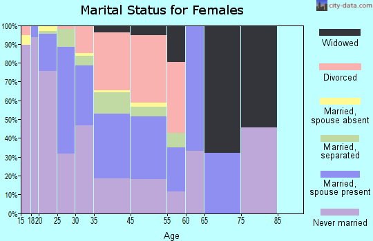 Gardere marital status for females