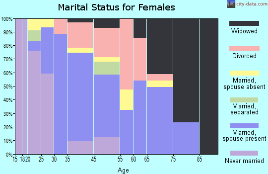 Garyville marital status for females