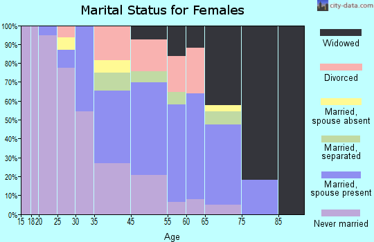 Gibsland marital status for females