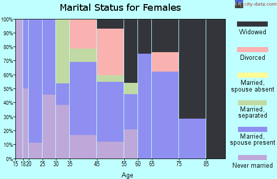 Gilbert marital status for females