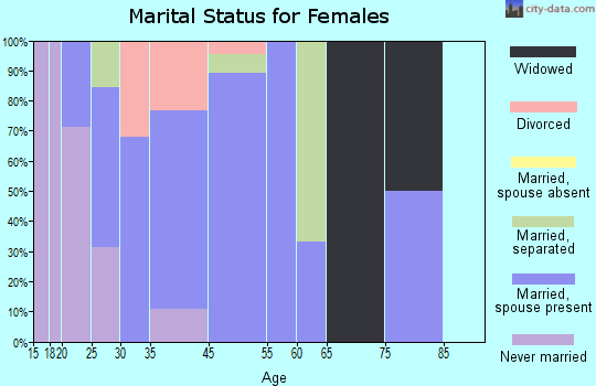 Gadsden marital status for females