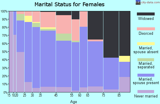 Golden Meadow marital status for females