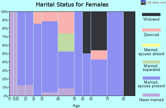 Goldonna marital status for females