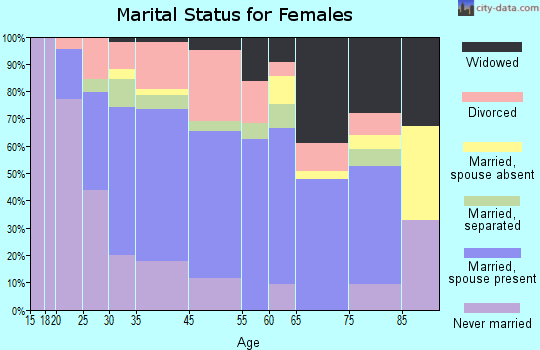 Gonzales marital status for females