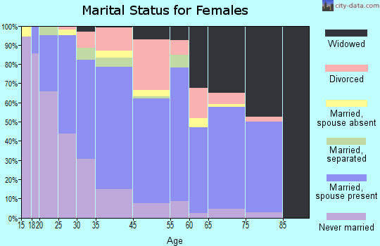 Gramercy marital status for females