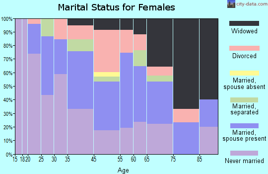 Grand Coteau marital status for females