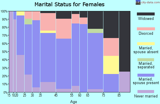 Grand Isle marital status for females