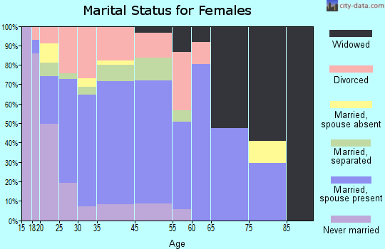 Gray marital status for females