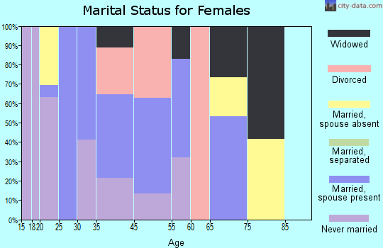 Ganado marital status for females