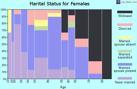 Greensburg marital status for females