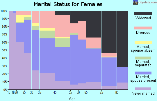 Gretna marital status for females