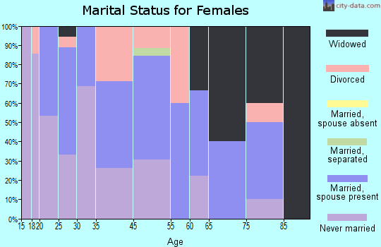Grosse Tete marital status for females
