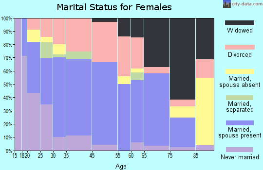 Gueydan marital status for females