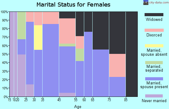Hackberry marital status for females