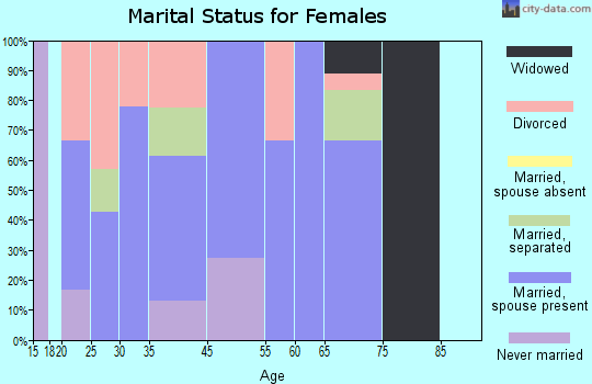 Hall Summit marital status for females