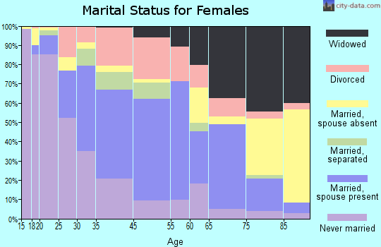 Hammond marital status for females