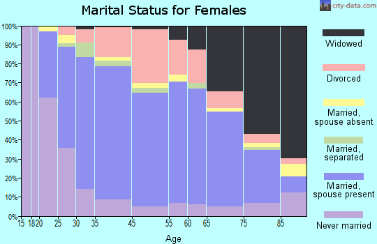 Harahan marital status for females
