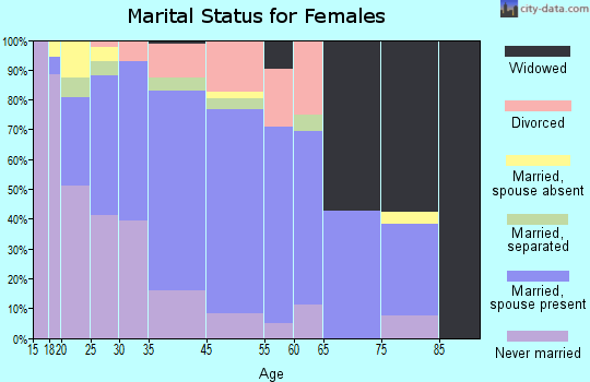 Gila Bend marital status for females