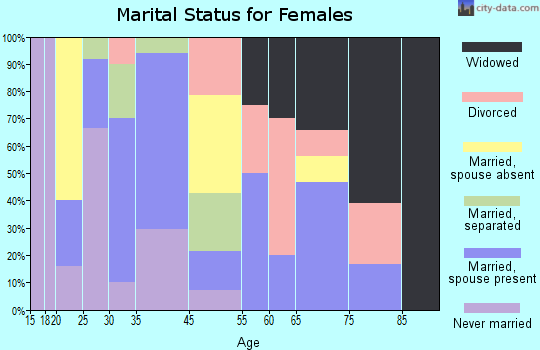 Harrisonburg marital status for females