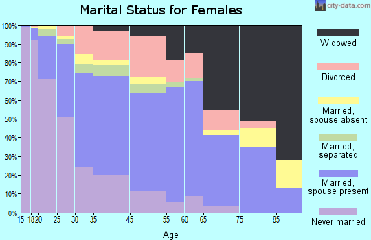 Harvey marital status for females