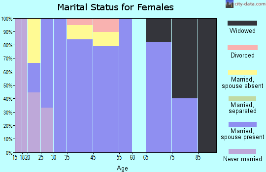 Heflin marital status for females