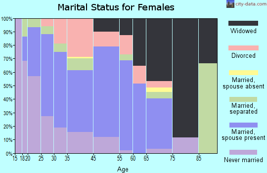 Henderson marital status for females