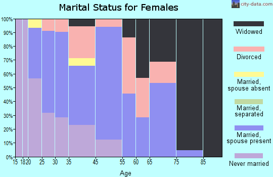 Hessmer marital status for females