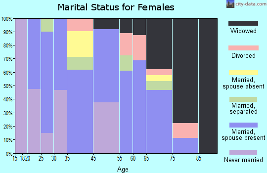 Hodge marital status for females