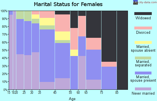 Homer marital status for females