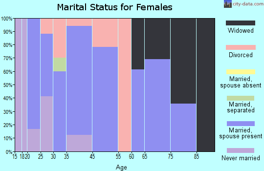 Hornbeck marital status for females