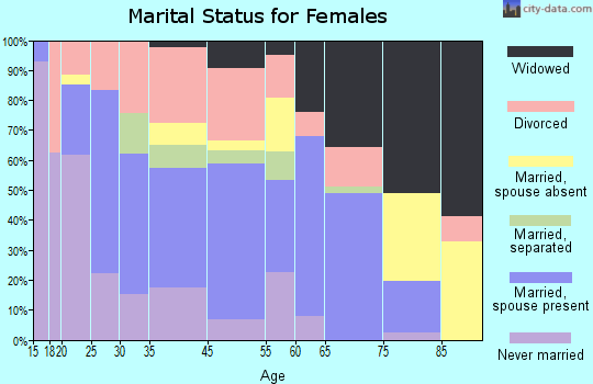 Collinsville marital status for females