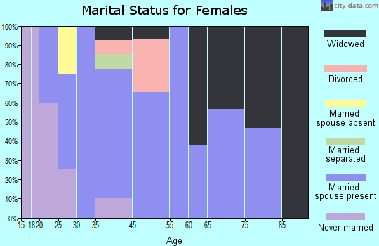 Hosston marital status for females